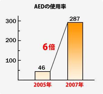 AEDの使用率