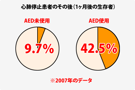 心肺停止患者のその後(1ヵ月後の生存者)